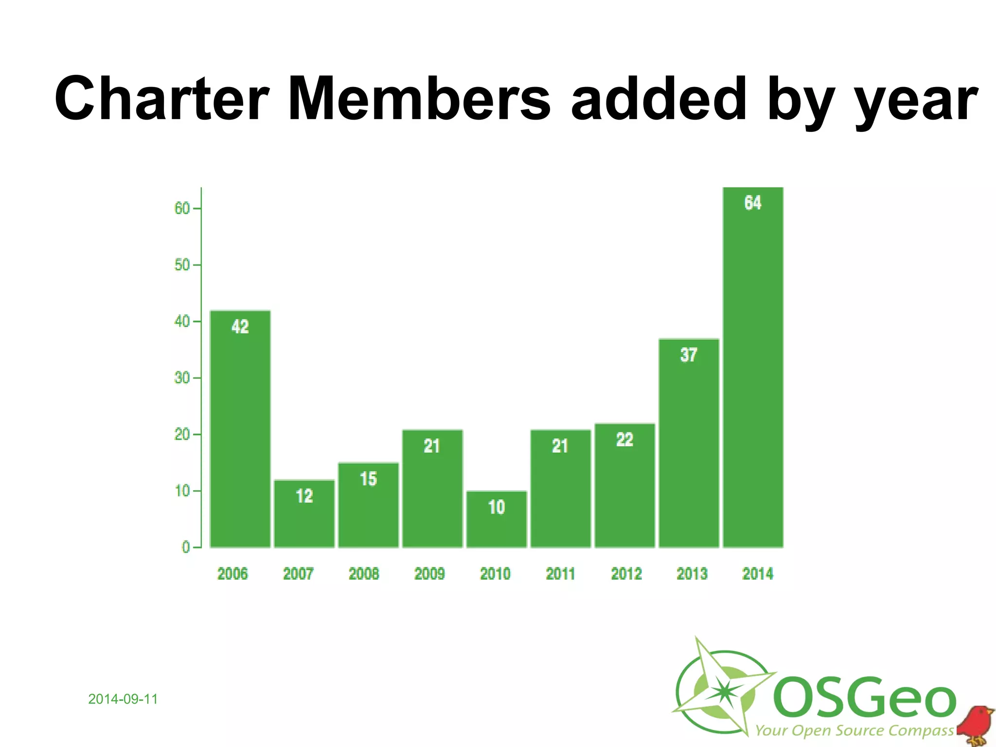 Charter Members added by year
2014-09-11