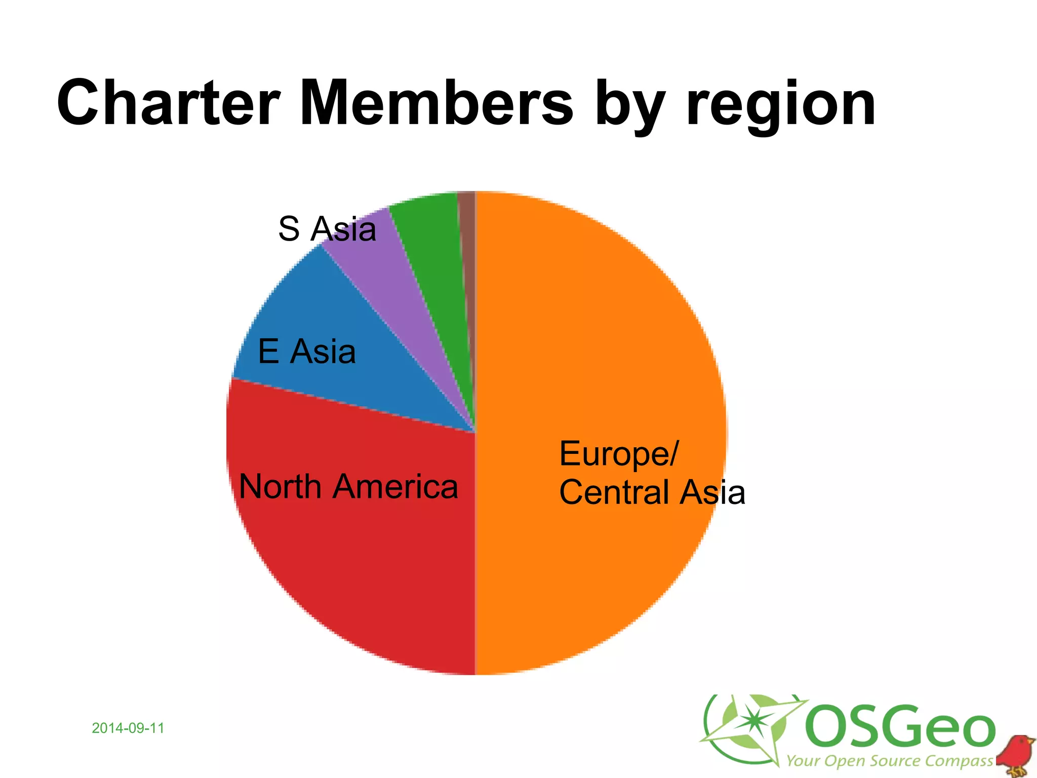 Charter Members by region
2014-09-11
Europe/
Central Asia
S Asia
E Asia
North America
