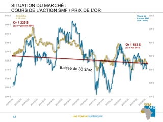 UNE TENEUR SUPÉRIEURE
2,50 $
3,00 $
3,50 $
4,00 $
4,50 $
5,00 $
5,50 $
1 000 $
1 050 $
1 100 $
1 150 $
1 200 $
1 250 $
1 300 $
1 350 $
1 400 $
1 450 $ Cours de
l’action SMF
($ CA / action)
Prix de l’or
($ US / once)
SITUATION DU MARCHÉ :
COURS DE L’ACTION SMF / PRIX DE L’OR
Or 1 183 $
(au 7 mai 2015)
Or 1 225 $
(au 1er janvier 2014)
12
 