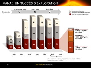 UNE TENEUR SUPÉRIEURE17
2008 2009 2010 2011 2012 2013 2014
0,9 0,8
2,2 2,0 1,9
2,3 2,2
1,0
1,6
1,1
2,8 3,0 2,4 2,8
0,5
0,9
2,7
2,1 1,9
1,4
1,2
44%
43%
9%
2010 : Fofina, Fobiri 2011 : Yaho 2012 : Siou
Découvertes
- Réserves estimées en utilisant un prix de l’or conservateur de 1 100 $/oz.
- Ressources estimées à 1 400 $/oz
Ressources présumées
Ressources mesurées et indiquées
Réserves prouvées et probables
MANA : UN SUCCÈS D’EXPLORATION
Fofina
2,4Mt @ 2,62 g/t Au
205 700 oz
Wona-Kona
13,3Mt @ 2,27 g/t Au
970 100 oz
Siou
7,0Mt @ 4,37 g/t Au
980 000 oz
 