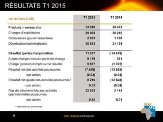 UNE TENEUR SUPÉRIEURE27
RÉSULTATS T1 2015
(en milliers $ US) T1 2015 T1 2014
Produits – ventes d’or 74 016 38 473
Charges d’exploitation 29 063 30 216
Redevances gouvernementales 2 933 1 768
Dépréciation/administration 30 813 21 168
Résultat (perte) d’exploitation 11 207 ( 14 679)
Autres charges incluant perte de change 9 189 281
Charge (produit) d’impôt sur le résultat 9 867 (1 395)
Résultat net des activités poursuivies (7 849) (13 565)
- par action (0,03) (0,04)
Résultat net ajusté des activités poursuivies1 8 210 (12 828)
- par action 0,03 (0,04)
Flux de trésorerie liés aux activités
opérationnelles poursuivies
32 553 2 142
- par action 0,12 0,01
(1) Attribuable aux actionnaires
 