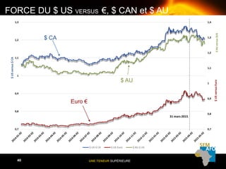 UNE TENEUR SUPÉRIEURE40
0,7
0,8
0,9
1
1,1
1,2
1,3
1,4
0,7
0,8
0,9
1
1,1
1,2
1,3
$USversusEuro
$USversus$CA
$ US-$ CA $ US-Euro $ AU-$ US
FORCE DU $ US VERSUS €, $ CAN et $ AU
31 mars 2015
$ CA
Euro €
$ AU
$AUversus$US
 