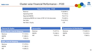 10
Cluster-wise Financial Performance – FY20
Tata Power Group - FY20
Revenue ₹ 28,948 Cr.
Operating Profit ₹ 7,754 Cr.
Reported EBIDTA ₹ 8,317 Cr.
Underlying EBIDTA incl. share of PAT of JV & Associates ₹ 9,269 Cr.
Net Debt ₹ 43,578 Cr.
Net Debt / Equity 1.99
Except CGPL, Coal & Shipping
Revenue ₹ 7,154 Cr.
EBIDTA ₹ 1,896 Cr.
PAT ₹ 955 Cr.
CGPL, Coal & Shipping
Revenue ₹ 7,379 Cr.
EBIDTA ₹ 1,385 Cr.
PAT ₹ (385) Cr.
Renewables
Revenue ₹ 3,977 Cr.
EBIDTA ₹ 2,368 Cr.
PAT ₹ 441 Cr.
Transmission & Distribution
Revenue ₹ 14,003 Cr.
EBIDTA ₹ 2,539 Cr.
PAT ₹ 940 Cr.
Thermal & Hydro
 