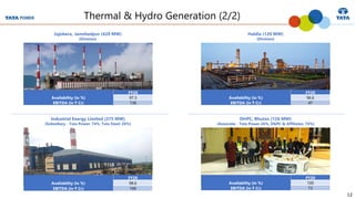 12
Thermal & Hydro Generation (2/2)
Jojobera, Jamshedpur (428 MW)
(Division)
Haldia (120 MW)
(Division)
FY20
Availability (in %) 97.3
EBITDA (in ₹ Cr) 136
FY20
Availability (in %) 96.6
EBITDA (in ₹ Cr) 47
Industrial Energy Limited (375 MW)
(Subsidiary - Tata Power: 74%, Tata Steel: 26%)
DHPC, Bhutan (126 MW)
(Associate - Tata Power 26%, DGPC & Affiliates: 74%)
FY20
Availability (in %) 98.6
EBITDA (in ₹ Cr) 199
FY20
Availability (in %) 100
EBITDA (in ₹ Cr) 73
 