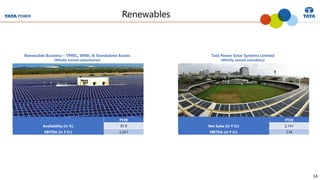 14
Renewables
Renewable Business – TPREL, WREL & Standalone Assets
(Wholly owned subsidiaries)
Tata Power Solar Systems Limited
(Wholly owned subsidiary)
FY20
Net Sales (in ₹ Cr) 2,141
EBITDA (in ₹ Cr) 214
FY20
Availability (in %) 97.9
EBITDA (in ₹ Cr) 2,241
 