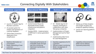 19
Employee productivity
Connecting Digitally With Stakeholders
Customer experience
✓ Launch of ‘Kaizala’ App for
Mumbai customers
✓ AI assisted system for
analysis and resolution of
customer feedback
✓ Online New Connection
Application form
simplification
Operational Efficiency Business growth
✓ Central Control Room for
Renewable Assets (CCRA)
Infrastructure and platform
integration
✓ Sankalp (RCM) – Implementation
of APM tool in various generation
plants
✓ EV – Mobile App for EV
charging, developed in
collaboration with other
Tata group companies
✓ Implementation of Project
Management tool for Roof
Top Solar
✓ Implementing Sales Force
for Lead Management
✓ Setting up of Data Analytics
and Insights Academy for
analytical capability building
✓ Launch of e-learning platform
Gyankosh
Tata Power has implemented Integrated Management System (IMS) for Digital and IT and secured ISO 27001:2013 and ISO 9001:2015 Certification
• Realtime information on
consumption
• Faster onboarding of new
customers
• Enhanced satisfaction
Benefits
• Improved performance of
renewable assets through
real-time monitoring
• Optimised maintenance
practices
• Seamless experience for EV
customers
• Efficient project monitoring
• Better management of
business leads
• Capability enhancement for
better service delivery
• Improved productivity
 
