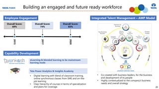 20
Building an engaged and future ready workforce
Employee Engagement
Capability Development
• Co-created with business leaders, for the business
and development of its people
• Highly contextualized to the company’s business
needs and overall strategy
Tata Power Analytics & Insights Academy
• Digital learning with blend of classroom training,
online synchronous classes from SME and on-the-
job learning
• Clear hierarchy of courses in terms of specialization
and plans for coverage.
eLearning & blended learning to be mainstream
learning mode
Integrated Talent Management – AMP Model
2015
Overall Score:
74%
Overall Score:
83%
Overall Score:
69%
2017
2020
 