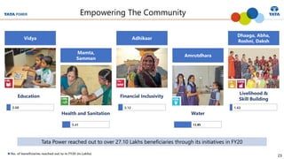 23
Empowering The Community
Tata Power reached out to over 27.10 Lakhs beneficiaries through its initiatives in FY20
Vidya
Mamta,
Samman
Adhikaar
Amrutdhara
Dhaaga, Abha,
Roshni, Daksh
2.68
5.41
3.12 1.63
Health and Sanitation
Financial Inclusivity
Water
Livelihood &
Skill Building
No. of beneficiaries reached out to in FY20 (in Lakhs)
Education
11.85
 