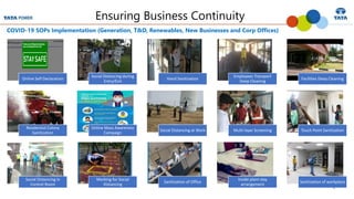 COVID-19 SOPs Implementation (Generation, T&D, Renewables, New Businesses and Corp Offices)
2
Online Self Declaration
Social Distancing during
Entry/Exit
Hand Sanitization
Employees Transport
Deep Cleaning
Facilities Deep Cleaning
Residential Colony
Sanitization
Online Mass Awareness
Campaign
Social Distancing at Work Multi-layer Screening Touch Point Sanitization
Social Distancing in
Control Room
Marking for Social
Distancing
Sanitization of Office
Inside plant stay
arrangement
Sanitization of workplace
Ensuring Business Continuity
 
