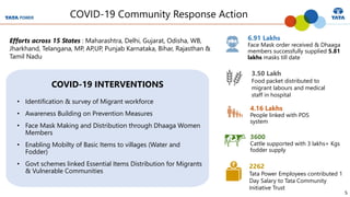 5
COVID-19 Community Response Action
6.91 Lakhs
Face Mask order received & Dhaaga
members successfully supplied 5.81
lakhs masks till date
3600
Cattle supported with 3 lakhs+ Kgs
fodder supply
COVID-19 INTERVENTIONS
• Identification & survey of Migrant workforce
• Awareness Building on Prevention Measures
• Face Mask Making and Distribution through Dhaaga Women
Members
• Enabling Mobilty of Basic Items to villages (Water and
Fodder)
• Govt schemes linked Essential Items Distribution for Migrants
& Vulnerable Communities
Efforts across 15 States : Maharashtra, Delhi, Gujarat, Odisha, WB,
Jharkhand, Telangana, MP, AP,UP, Punjab Karnataka, Bihar, Rajasthan &
Tamil Nadu
2262
Tata Power Employees contributed 1
Day Salary to Tata Community
Initiative Trust
4.16 Lakhs
People linked with PDS
system
3.50 Lakh
Food packet distributed to
migrant labours and medical
staff in hospital
 