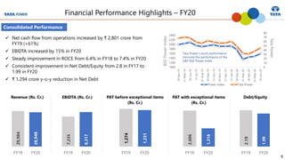 9
1,274
1,231
FY19 FY20
PAT before exceptional items
(Rs. Cr.)
2,606
1,316
FY19 FY20
PAT with exceptional items
(Rs. Cr.)
Financial Performance Highlights – FY20
Consolidated Performance
29,984
28,948
FY19 FY20
Revenue (Rs. Cr.)
7,235
8,317
FY19 FY20
EBIDTA (Rs. Cr.)
✓ Net cash flow from operations increased by ₹ 2,801 crore from
FY19 (+61%)
✓ EBIDTA increased by 15% in FY20
✓ Steady improvement in ROCE from 6.4% in FY18 to 7.4% in FY20
✓ Consistent improvement in Net Debt/Equity from 2.8 in FY17 to
1.99 in FY20
✓ ₹ 1,294 crore y-o-y reduction in Net Debt
2.19
1.99
FY19 FY20
Debt/Equity
0
10
20
30
40
50
60
70
80
1000
1200
1400
1600
1800
2000
2200
2400
30-Apr-19
31-May-19
30-Jun-19
31-Jul-19
31-Aug-19
30-Sep-19
31-Oct-19
30-Nov-19
31-Dec-19
31-Jan-20
29-Feb-20
31-Mar-20
30-Apr-20
31-May-20
30-Jun-20
Power Index Tata Power
Tata Power’s stock performance
mirrored the performance of the
S&P BSE Power Index
BSE
Power
Index
Tata
Power
 