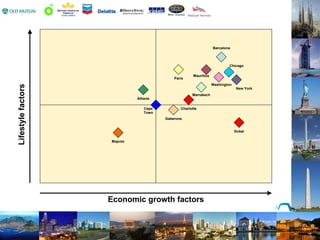 Gaberone Mauritius Barcelona Paris Marrakech Dubai Athens Chicago New York Washington Maputo Cape Town Economic growth factors Lifestyle factors Charlotte 