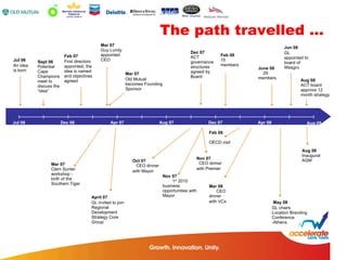 The path travelled … Jul 06 Dec 06 Apr 07 Aug 07 Dec 07 Apr 08 Aug 08 Jul 06 An idea  is born Mar 07   Guy Lundy appointed CEO Feb 07 First directors appointed, the idea is named and objectives agreed Sept 06  Potential Cape Champions meet to discuss the “idea” Mar 07 Old Mutual becomes Founding Sponsor Feb 08   15 members June 08   29 members Aug 08   ACT board approve 12 month strategy Mar 07   Clem Sunter workshop - birth of the Southern Tiger Oct 07   CEO dinner  with Mayor April 07   GL invited to join Regional Development Strategy Core Group Nov 07   CEO dinner  with Premier Nov 07   1 st  2010 business opportunities with Mayor Feb 08   OECD visit Mar 08   CEO dinner  with VCs Aug 08  Inaugural AGM May 08 GL chairs Location Branding Conference -Athens Jun 08 GL appointed to board of Wesgro Dec 07   ACT governance structures agreed by Board 