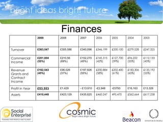 Finances 2009 2008 2007 2006 2005 2004 2003 Turnover £363,547 £305,586 £340,096 £346,199 £330,100 £279,528 £247,325 Commercial Income £201,004 (55%) £210,56 (69%) £152,270 (45%) £145,315 (42%) £127,700 (39%) £96,222 (35%) £112,133 (45%) Revenue Grants and Contract Income £162,543 (45%) £96,026 (31%) £187,826 (55%) £200,884 (58%)  £202,400 (61%) £183,306 (65%) £135,192 (55%) Profit in Year £53,553 £1,429 - £13,910 -£ 2,948 -£5793 £16,163 £13,326 Assets £410,448 £423,129 £435,625 £460,247 495,470 £562,664 £617,258 