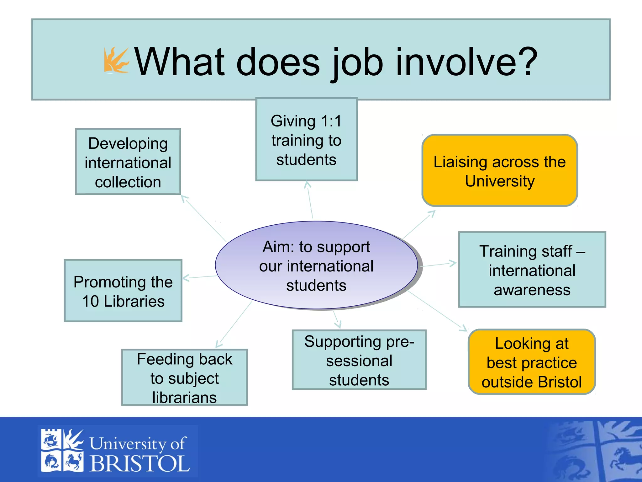 What does job involve?
                        Giving 1:1
  Developing            training to
 international           students              Liaising across the
   collection                                       University



                       Aim: to support
                        Aim: to support              Training staff –
                       our international
                        our international             international
Promoting the              students
                            students                   awareness
 10 Libraries

                             Supporting pre-           Looking at
        Feeding back           sessional              best practice
         to subject             students             outside Bristol
          librarians
 