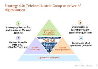 172015 Annual General Meeting
Strategy 4.0: Telekom Austria Group as driver of
digitalisation
TAG 4.0
Convergence
& in-market
consolidation
Extend
value chain
Expand
existing footprint
Operational excellence
Leverage potential for
added-value in the core
business
Content & Media
Data & ICT
Cloud Services, etc.
1
2
Examination of
potentially value-
accretive acquisitions
Optimisation of all
operational processes
4
3
 