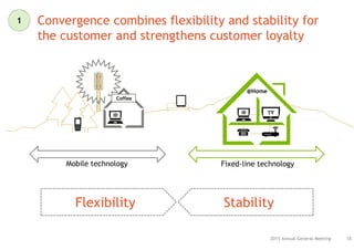 Convergence combines flexibility and stability for
the customer and strengthens customer loyalty
182015 Annual General Meeting
@Home
Mobile technology Fixed-line technology
Coffee
Flexibility Stability
1
 