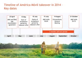 Timeline of América Móvil takeover in 2014 –
Key dates
252015 Annual General Meeting
June August September
23 April
AMX and ÖIAG
sign
shareholders'
agreement
April May
15 May
Start of
acceptance
period for
takeover offer
July
21 October
AMX holds
59.7%
October
14 August
Extraordinary
General
Meeting
3 months sell-out period
10 July
Expiry of
acceptance
period for
takeover offer
15 July
AMX holds
50.8%
 