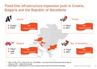 Fixed-line infrastructure expansion push in Croatia,
Bulgaria and the Republic of Macedonia
302015 Annual General Meeting
 Copper
 Fibre*
Austria
69%
Homes passed**
 Fibre*
 LAN*
(EPON)
Bulgaria
32%
Homes passed**
 Fibre*
 HFC*
23%
Homes passed**
Croatia
 Fibre*
 HFC*
30%
Homes passed**
Rep. of Macedonia
* Fibre = FTTEx, FTTC, FTTB, FTTH, etc., LAN (EPON) = Local Area Network (Enterprise Passive Optical
Network), HFC = Hybrid Fibre-Coaxial
** Homes Passed = Households that can be connected using the above-mentioned technologies
 