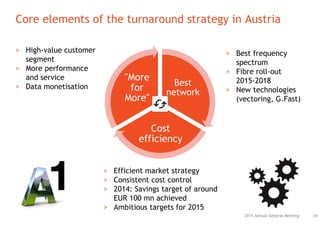 342015 Annual General Meeting
Core elements of the turnaround strategy in Austria
Best
network
Cost
efficiency
"More
for
More"
> High-value customer
segment
> More performance
and service
> Data monetisation
> Efficient market strategy
> Consistent cost control
> 2014: Savings target of around
EUR 100 mn achieved
> Ambitious targets for 2015
> Best frequency
spectrum
> Fibre roll-out
2015-2018
> New technologies
(vectoring, G.Fast)
 