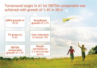352015 Annual General Meeting
Turnaround target in A1 for EBITDA comparable was
achieved with growth of 1.4% in 2014
ARPU growth of
+0.5%
Broadband
growth of 5.7%
TV grows by
6.9%
Cost reduction
of almost 10%
EBITDA
comparable
growth of 1.4%
Margin
increases by
2.5 percentage
points
35
 