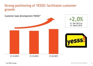 2015 Annual General Meeting
Strong positioning of YESSS! facilitates customer
growth
36
31.12.2013 31.12.2014 31.03.2015
Customer base development YESSS!*
* All YESSS! brands
+2,0%
31. Dec 2013 to
31. March 2015
 