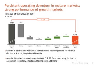 4,184
4,018
-187
-28
-11
23
28 9
Revenue
2013
Austria Bulgaria Croatia Belarus Additional
Markets
Holding and
Eliminations
Revenue
2014
402015 Annual General Meeting
Persistent operating downturn in mature markets;
strong performance of growth markets
> Growth in Belarus and Additional Markets could not compensate for revenue
decline in Austria, Bulgaria and Croatia
> Austria: Negative extraordinary effects of EUR 28.2 mn; operating decline on
account of regulatory effects and falling gross additions
Revenue of the Group in 2014
in EUR mn
-4.0%
 
