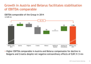 1,287 1,286
10 -16
-33
16 -1
22
EBITDA comp.
2013
Austria Bulgaria Croatia Belarus Additional
Markets
Holding and
Eliminations
EBITDA comp.
2014
Growth in Austria and Belarus facilitates stabilisation
of EBITDA comparable
412015 Annual General Meeting
-0.1%
EBITDA comparable of the Group in 2014
in EUR mn
> Higher EBITDA comparable in Austria and Belarus compensates for decline in
Bulgaria and Croatia despite net negative extraordinary effects of EUR 31.5 mn
 