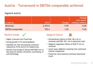 Austria – Turnaround in EBITDA comparable achieved
422015 Annual General Meeting
in EUR mn 2014 Change
Change
excl.extra-
ordinary effects
Revenues 2,472.0 -7.0% -6.0%
EBITDA comparable 755.4 1.4% 9.2%
Segment Austria
> Higher revenues from fixed fees
> Strong growth in TV and broadband
> Subsidies for new and existing customers
reduced by 75.9% and 27.2% respectively
> Overall cost savings of almost EUR 200.0 mn in
the areas of market cultivation, purchasing, IT
and technology
> Extraordinary effects of EUR -28.2 mn in
revenues and EUR -30.1 mn in personnel costs
> Negative regulatory effects of EUR 77 mn on
revenues
> Lower gross additions resulting from continued
intense competition
> Fixed-line voice business continues downward
trend
Positive trends Negative factors
 
 