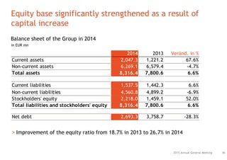 Equity base significantly strengthened as a result of
capital increase
462015 Annual General Meeting
Balance sheet of the Group in 2014
in EUR mn
> Improvement of the equity ratio from 18.7% in 2013 to 26.7% in 2014
2014 2013 Veränd. in %
Current assets 2,047.3 1,221.2 67.6%
Non-current assets 6,269.1 6,579.4 -4.7%
Total assets 8,316.4 7,800.6 6.6%
Current liabilities 1,537.5 1,442.3 6.6%
Non-current liabilities 4,560.8 4,899.2 -6.9%
Stockholders' equity 2,218.0 1,459.1 52.0%
Total liabilities and stockholders' equity 8,316.4 7,800.6 6.6%
Net debt 2,693.3 3,758.7 -28.3%
 