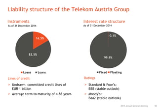 502015 Annual General Meeting
Liability structure of the Telekom Austria Group
Lines of credit Ratings
> Undrawn committed credit lines of
EUR 1 billion
> Average term to maturity of 4.85 years
Interest rate structureInstruments
> Standard & Poor’s:
BBB (stable outlook)
> Moody’s:
Baa2 (stable outlook)
As of 31 December 2014 As of 31 December 2014
16.5%
83.5%
Loans Loans
99.9%
0.1%
Fixed Floating
 
