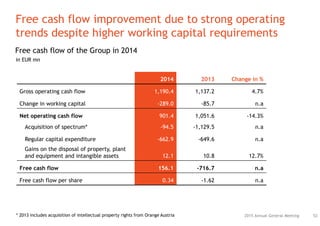 522015 Annual General Meeting
Free cash flow improvement due to strong operating
trends despite higher working capital requirements
2014 2013 Change in %
Gross operating cash flow 1,190.4 1,137.2 4.7%
Change in working capital -289.0 -85.7 n.a
Net operating cash flow 901.4 1,051.6 -14.3%
Acquisition of spectrum* -94.5 -1,129.5 n.a
Regular capital expenditure -662.9 -649.6 n.a
Gains on the disposal of property, plant
and equipment and intangible assets 12.1 10.8 12.7%
Free cash flow 156.1 -716.7 n.a
Free cash flow per share 0.34 -1.62 n.a
Free cash flow of the Group in 2014
in EUR mn
* 2013 includes acquisition of intellectual property rights from Orange Austria
 