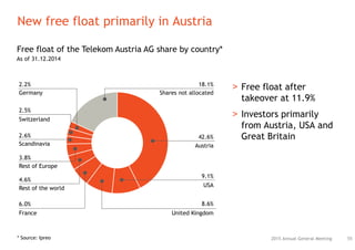 New free float primarily in Austria
552015 Annual General Meeting
8.6%
United KingdomFrance
6.0%
18.1%
Shares not allocated
Austria
42.6%
USA
9.1%
4.6%
Rest of the world
3.8%
Rest of Europe
2.5%
Switzerland
Germany
2.2%
2.6%
Scandinavia
Free float of the Telekom Austria AG share by country*
As of 31.12.2014
* Source: Ipreo
> Free float after
takeover at 11.9%
> Investors primarily
from Austria, USA and
Great Britain
 
