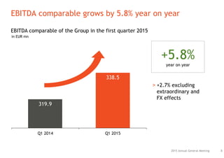 EBITDA comparable grows by 5.8% year on year
82015 Annual General Meeting
319.9
338.5
Q1 2014 Q1 2015
EBITDA comparable of the Group in the first quarter 2015
in EUR mn
+5.8%
year on year
> +2.7% excluding
extraordinary and
FX effects
 