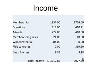 Click to add Text
Income
31.05.16 31.05.15
Memberships 1937.00 1764.00
Donations 419.00 410.71
Adverts 727.00 410.00
Merchandising Sales 24.00 40.00
Wheel Potential 504.00 0.00
Ride to Ardres 0.00 399.50
Bank Interest 1.85 3.18
Total Income £ 3612.85
£
3027.39
 
