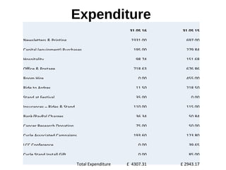 Expenditure
31.05.16 31.05.15
Newsletters & Printing 2331.00 697.00
Capital (equipment) Purchases 195.00 279.84
Hospitality 98.74 151.68
Office & Postage 718.63 676.86
Room Hire 0.00 455.00
Ride to Ardres 11.50 218.50
Stand at Festival 35.00 0.00
Insurances – Rides & Stand 110.00 115.00
Bank/PayPal Charges 36.34 50.84
Cancer Research Donation 75.00 50.00
Cycle Associated Campaigns 193.60 123.80
LCC Conference 0.00 39.65
Cycle Stand Install Gift 0.00 85.00
Total Expenditure £ 4307.31 £ 2943.17
 