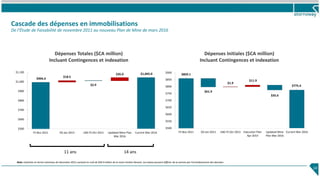 Cascade des dépenses en immobilisations
De l’Étude de Faisabilité de novembre 2011 au nouveau Plan de Mine de mars 2016
14
$1,045.0
$2.9
$994.4
$18.5
$35.0
$500
$600
$700
$800
$900
$1,000
$1,100
FS Nov 2011 OS Jan 2013 LNG FS Oct 2013 Updated Mine Plan
Mar 2016
Current Mar 2016
Dépenses Totales ($CA million)
Incluant Contingences et indexation
$775.4
$61.9
$35.6
$859.1
$1.9
$11.9
$500
$550
$600
$650
$700
$750
$800
$850
$900
FS Nov 2011 OS Jan 2013 LNG FS Oct 2013 Execution Plan
Apr 2014
Updated Mine
Plan Mar 2016
Current Mar 2016
Dépenses Initiales ($CA million)
Incluant Contingences et indexation
11 ans 14 ans
Note: Exprimés en terme nominaux de Decembre 2015, excluant le coût de $69.4 million de la route minière Renard. Les totaux peuvent différer de la somme par l’arrondissement des données.
 