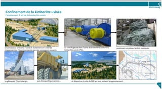 Confinement de la kimberlite usinée
L’empilement à sec de la kimberlite usinée
23
Processed Kimberlite
Containment (PKC) Ditch
Starter Berm
Foundation
Drains
La centrifugeuse dans l’usine de traitement assèche la
kimberlite usinée (PK)…
Le concasseur primaire, l’usine de traitement et l’unité de
chargement du PK sont connectés par des convoyeurs couverts
produisant un gâteau facile à manipuler.
Le gâteau de PK est chargé… puis transporté par camion… et déposé sur le site du PKC qui sera restauré progressivement.
 