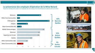 34
La provenance des employés d’opération de la Mine Renard
Favoriser l’embauche locale: les employés de Stornoway à la mine Renard en date du 30 avril 2016
11
19
27
40
41
49
8
19
58
5
43
0 10 20 30 40 50 60
Other Communities (CA)
Other Communities (QC)
Quebec
Saguenay Lac-St-Jean
Montreal
Abitibi-Témiscamingue
Other Communities NQ
Chapais
Chibougamau
Other Cree Communities
Mistissini
42%
Nord du
Québec
55%
Autres
Québec
3%
Autres
Canada
 