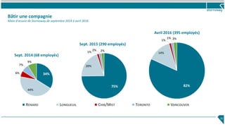 82%
14%
1%
1% 2%
Avril 2016 (395 employés)
75%
20%
1%
2% 2%
Sept. 2015 (290 employés)
RENARD LONGUEUIL CHIB/MIST TORONTO VANCOUVER
35
Bâtir une compagnie
Main d’oeuvre de Stornoway de septembre 2014 à avril 2016
34%
44%
6%
7%
9%
Sept. 2014 (68 employés)
 