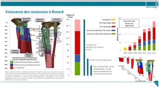 0
20
40
60
80
100
120
140
160
180
Croissance des ressources à Renard
41
0
50
100
150
200
2004 2006 2008 2009 2011 2013 2015
MillionsdeTonnes
Croissance des
ressources
2004-2015
0m
100m
200m
400m
900m
700m
500m
300m
800m
600m
1100m
1200m
1000m
Plan de Mine Plan: 14 ans
d’exploitation sur des
Réserves Minérales de
22mcarat (33mtonnes)
Permis et Plan Long Terme
La Vision: Le
gisement est toujours
ouvert
Millions de
Tonnes
Teneur représente les Ressources Minérales Indiquées et Présumées estimées avec un tamis d’une coupure de
+1 DTC. Les ressources sont classifiées selon les normes de l’ICM sur les Ressources et les Réserves minérales.
Des Ressources minérales qui ne sont pas des Réserves minérales n’ont démontré aucune viabilité
économique. L’importance et la teneur de toute cible d’exploration est conceptuelle, il n’y a pas assez
d’information pour la classer ressource minérale, et il est incertain que l’exploration future résulte dans sa
délimitation comme ressource minérale.
30 Mcarat Ressources Minérales Indiquées
13 Mcarat Ressources Minérales Présumées
33-71 Mcarat CEF
Estimation des Ressources Minérales en
date du 24 septembre 2015 (NI 43-101)
Renard 65
24/29cpht
Renard 9
53cpht
Renard 4
61/52cpht
Renard 3
102/112cpht
Renard 2
84/59cpht
CEF High Range
Ressources Minérale Présumées
CEF Low Range
Ressources Minérales Indiquées
Conceptuel
R7
R1 R65
R4 R9
R2
R3
R10
 