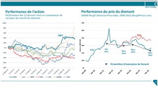 Performance de l’action
Performance des 12 derniers mois en comparaison de
nos pairs du marché du diamant.
8
50
100
150
200
250
300
350
Indexto2009=100
$US Mai
2011
Échantillon d’évaluation de Renard
Mars
2013
Mars
2014
$CA
Mars
2016
Performance du prix du diamant
WWW Rough Diamond Price Index, 2004-2016 (RoughPrices.com)
-80%
-60%
-40%
-20%
0%
20%
40%
60%
80%
100%
SWY LUC MPV DDC FDI GEMD PDL
SWY
 