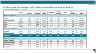 Explorateurs, développeurs et producteurs de diamant coté en bourse
Consensus des analystes sur la valeur
9
Symbole
Prix
(10/5/16)
Actions
O/S (MM)
Capitalis.
($MM)
VAN/action
(1)
P/VAN(1)
Courante
Cible (1) Cible de %
de retour
Dividende
annuel
Producteurs de diamant
ALROSA ALRS:M ₽72.50 7,365.0 ₽533,960 (n/a) (n/a) ₽83.32 17% ₽1.47/sh
Dominion Diamonds DDC:T $14.01 85.1 $1,192.7 $25.24 0.6x $23.24 70% US$0.40/sh
Gem GEMD:LN £1.40 138.3 £193.2 £1.97 0.7x £1.67 22% US$0.05/sh
Lucara LUC:T $3.97 380.8 $1,511.9 $3.17 1.3x $3.62 -7% $0.06/sh
Petra PDL:LN £1.11 512.1 £568.4 £1.71 0.6x £1.47 34% £0.02/sh
Développeurs de diamant
Firestone FDI:LN £0.30 309.0 £92.7 £0.48 0.6x £0.41 35% (n/a)
Mountain Province MPV:T $5.10 159.7 $814.3 $6.77 0.8x $6.42 26% (n/a)
Stornoway SWY:T $1.00 736.6 $736.6 $1.41 0.7x $1.35 35% (n/a)
Explorateurs de diamant
Kennady Diamonds KDI:V $3.69 46.3 $170.7 (n/a) (n/a) (n/a) (n/a) (n/a)
North Arrow Minerals NAR:V $0.145 54.0 $7.8 (n/a) (n/a) (n/a) (n/a) (n/a)
Peregrine Diamonds PGD:T $0.18 339.1 $61.0 (n/a) (n/a) (n/a) (n/a) (n/a)
Shore Gold SGF:T $0.195 248.7 $48.5 (n/a) (n/a) (n/a) (n/a) (n/a)
1. Bloomberg and Thomson One Analyst Consensus. All Currencies in C$ unless specified
 