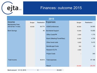 Finances: outcome 2015
2015
Income Budget Realisation Expenses Budget Realisation
Membership Fees
(48 full fee / 4 new) 45.000 36.774 AGM/Conferences 40.000 34.905
Bank Savings 40 Secretarial Support 15.000 10.000
Office Costs/PR 2.000 1.775
Board (Meeting/Travel/Stay) 10.000 4.709
Other travel costs 5.000 5.415
Bank&Legal Costs 500 43
Research EJTA 2.500
Project Costs - 340
Total Income 36.814 Total expenses 57.188
Result -30.000 -20.374
Bank account 31.12. 2015 € 65.000
 
