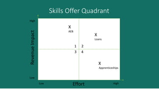 Skills Offer Quadrant
High
Low
Low High
RevenueImpact
Effort
1 2
3 4
X
Apprenticeships
X
Loans
X
AEB
 
