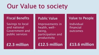 Our Value to society
Fiscal Benefits
Savings to local
and national
Government and
public services
£2.3 million
Public Value Value to People
£12.5 million £13.6 million
Improvements in
health, well-
being,
participation and
productivity
Individual
financial
outcomes
 