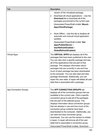 140
Tab Description
version of the virtualized package.
 Download all virtual applications – Use the
Download tile to download all of the
packages provisioned to the current user.
(Associated PowerShell cmdlet: Mount-
AppvClientPackage)
 Work Offline – Use this tile to disallow all
automatic and manual virtual application
updates.
(Associated PowerShell cmdlet: Set-
AppvPublishServer –
UserRefreshEnabled –
GlobalRefreshEnabled)
Virtual Apps The VIRTUAL APPS tab displays all of the
packages that have been published to the user.
You can also click a specific package and see
all of the applications that are part of that
package. This displays information about
packages that are currently in use and how
much of each package has been downloaded
to the computer. You can also start and stop
package downloads. Additionally, you can
repair the user state. A repair will delete all user
data that is associated with a package.
App Connection Groups The APP CONNECTION GROUPS tab
displays all of the connection groups that are
available to the current user. Click a specific
connection group to see all of the packages
that are part of the selected group. This
displays information about connection groups
that are already in use and how much of the
connection group contents have been
downloaded to the computer. Additionally, you
can start and stop connection group
downloads. You can use this section to initiate
a repair. A repair will remove all of the user
state that is associated a connection group.
(Associated PowerShell cmdlets: Download -
 