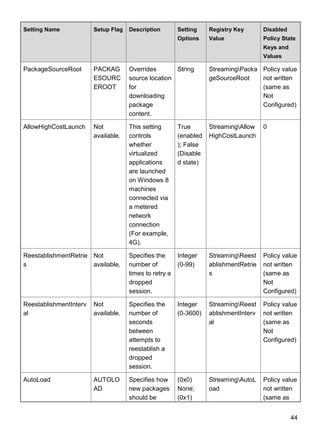 44
Setting Name Setup Flag Description Setting
Options
Registry Key
Value
Disabled
Policy State
Keys and
Values
PackageSourceRoot PACKAG
ESOURC
EROOT
Overrides
source location
for
downloading
package
content.
String StreamingPacka
geSourceRoot
Policy value
not written
(same as
Not
Configured)
AllowHighCostLaunch Not
available.
This setting
controls
whether
virtualized
applications
are launched
on Windows 8
machines
connected via
a metered
network
connection
(For example,
4G).
True
(enabled
); False
(Disable
d state)
StreamingAllow
HighCostLaunch
0
ReestablishmentRetrie
s
Not
available.
Specifies the
number of
times to retry a
dropped
session.
Integer
(0-99)
StreamingReest
ablishmentRetrie
s
Policy value
not written
(same as
Not
Configured)
ReestablishmentInterv
al
Not
available.
Specifies the
number of
seconds
between
attempts to
reestablish a
dropped
session.
Integer
(0-3600)
StreamingReest
ablishmentInterv
al
Policy value
not written
(same as
Not
Configured)
AutoLoad AUTOLO
AD
Specifies how
new packages
should be
(0x0)
None;
(0x1)
StreamingAutoL
oad
Policy value
not written
(same as
 
