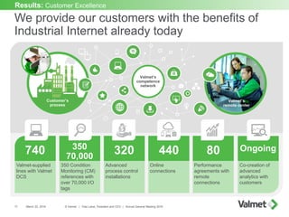 We provide our customers with the benefits of
Industrial Internet already today
March 22, 2016 © Valmet | Pasi Laine, Pres...
