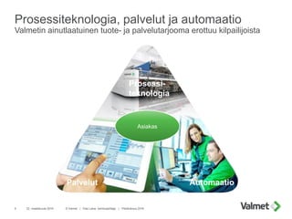 22. maaliskuuta 2016
Prosessiteknologia, palvelut ja automaatio
Valmetin ainutlaatuinen tuote- ja palvelutarjooma erottuu ...